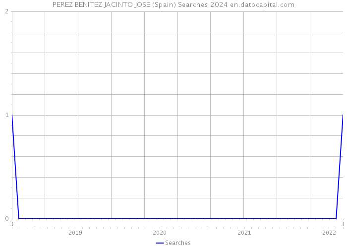 PEREZ BENITEZ JACINTO JOSE (Spain) Searches 2024 