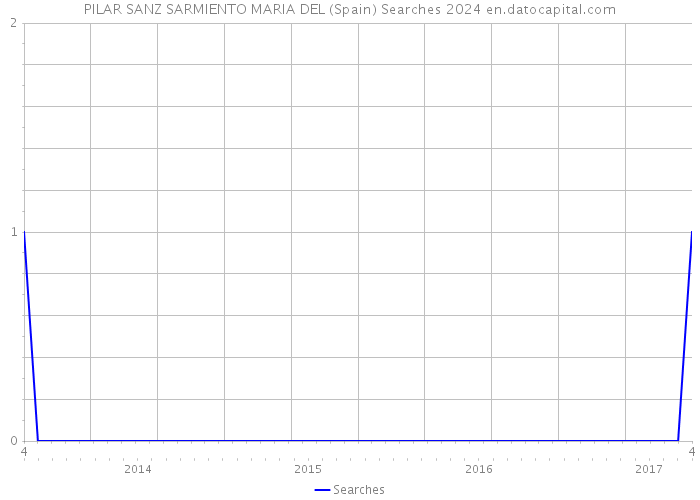 PILAR SANZ SARMIENTO MARIA DEL (Spain) Searches 2024 