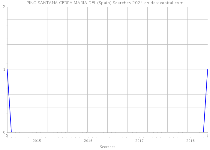 PINO SANTANA CERPA MARIA DEL (Spain) Searches 2024 