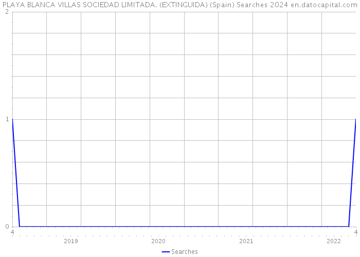 PLAYA BLANCA VILLAS SOCIEDAD LIMITADA. (EXTINGUIDA) (Spain) Searches 2024 