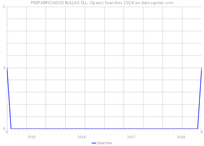 PREFABRICADOS BULLAS SLL. (Spain) Searches 2024 