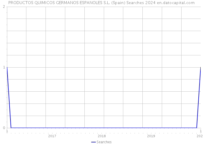PRODUCTOS QUIMICOS GERMANOS ESPANOLES S.L. (Spain) Searches 2024 