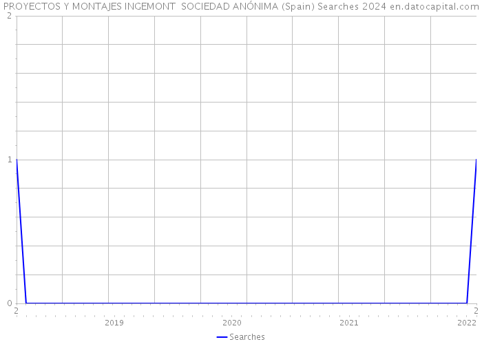 PROYECTOS Y MONTAJES INGEMONT SOCIEDAD ANÓNIMA (Spain) Searches 2024 
