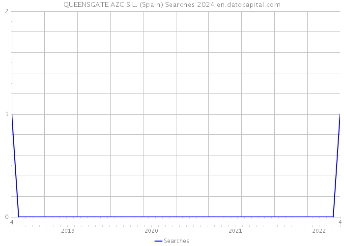 QUEENSGATE AZC S.L. (Spain) Searches 2024 