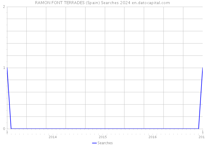 RAMON FONT TERRADES (Spain) Searches 2024 