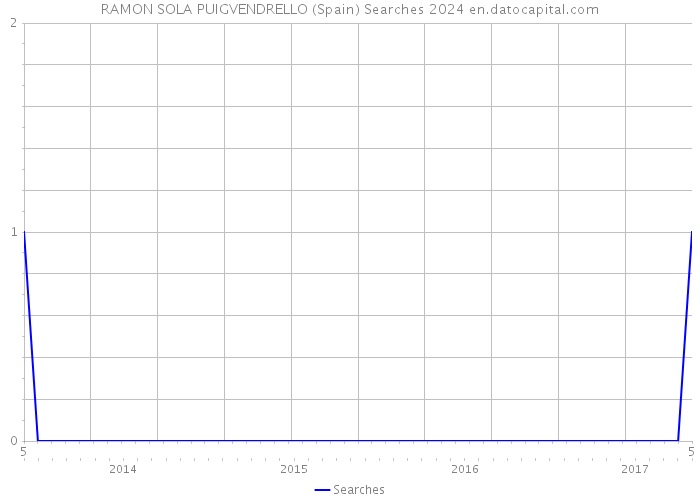 RAMON SOLA PUIGVENDRELLO (Spain) Searches 2024 