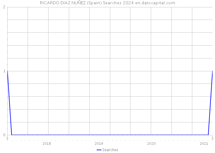 RICARDO DIAZ NUÑEZ (Spain) Searches 2024 