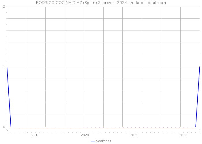 RODRIGO COCINA DIAZ (Spain) Searches 2024 