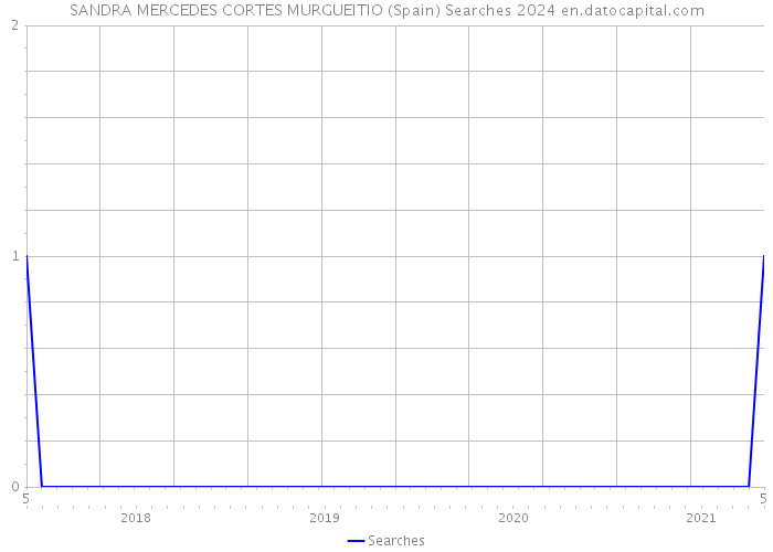 SANDRA MERCEDES CORTES MURGUEITIO (Spain) Searches 2024 