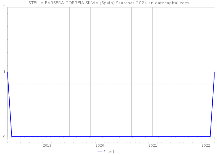 STELLA BARBERA CORREIA SILVIA (Spain) Searches 2024 