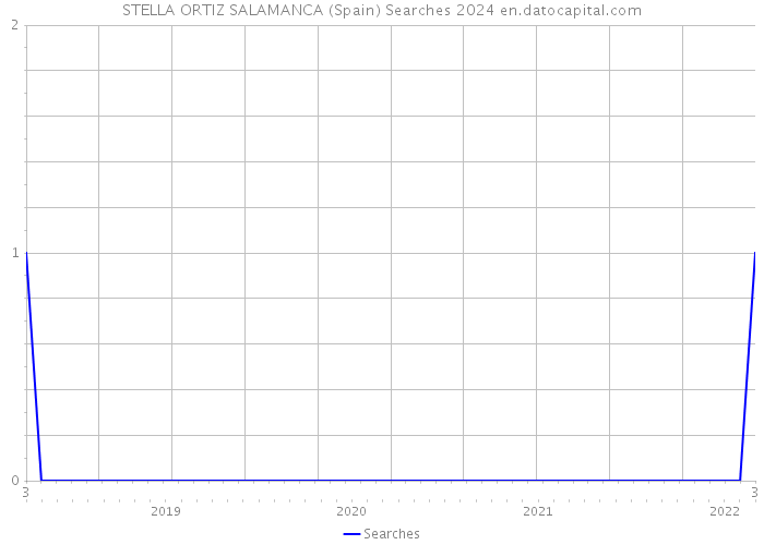 STELLA ORTIZ SALAMANCA (Spain) Searches 2024 