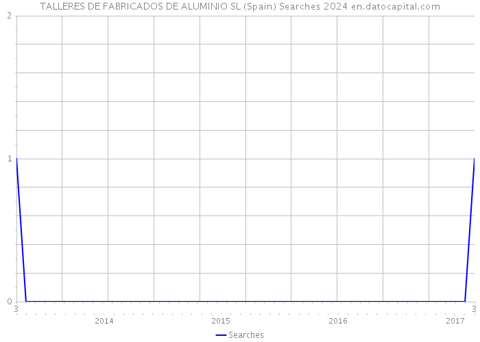 TALLERES DE FABRICADOS DE ALUMINIO SL (Spain) Searches 2024 