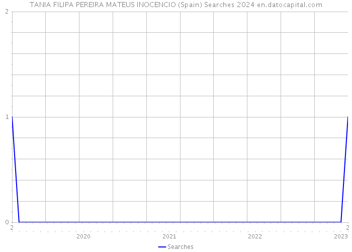TANIA FILIPA PEREIRA MATEUS INOCENCIO (Spain) Searches 2024 