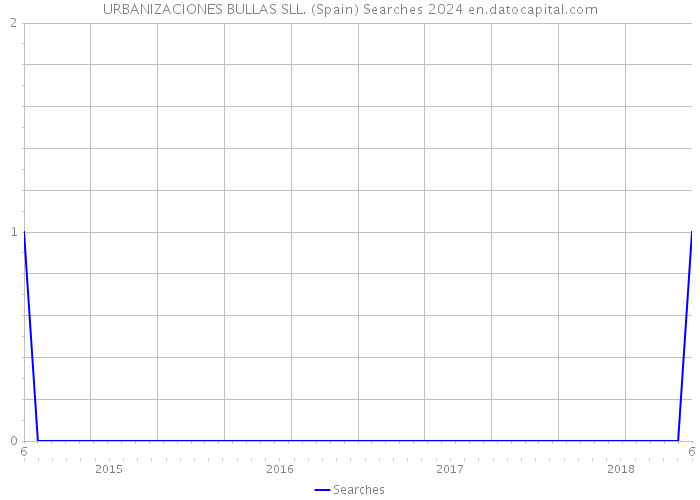 URBANIZACIONES BULLAS SLL. (Spain) Searches 2024 