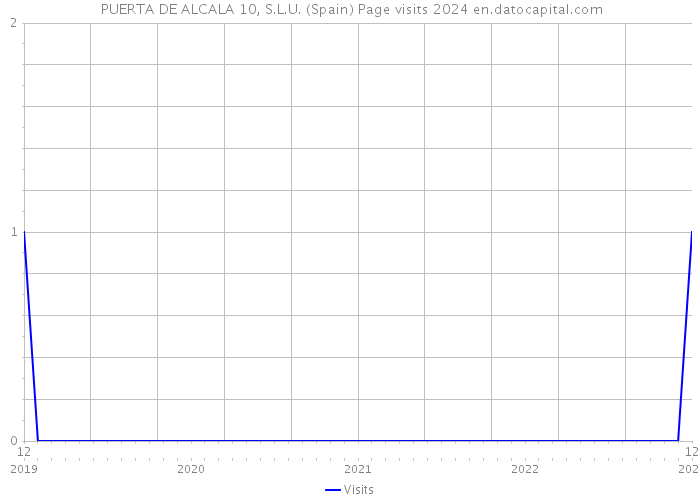  PUERTA DE ALCALA 10, S.L.U. (Spain) Page visits 2024 