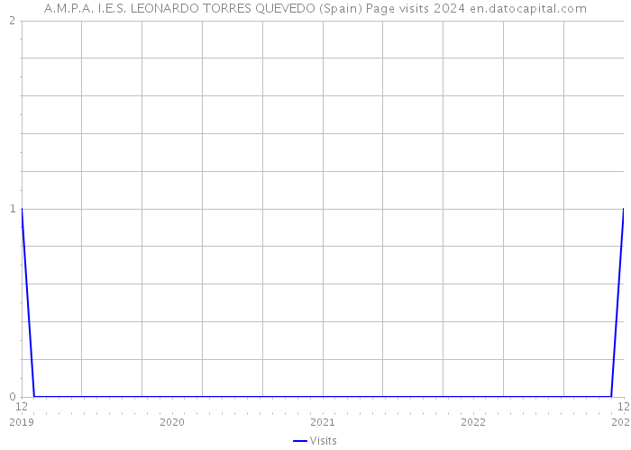A.M.P.A. I.E.S. LEONARDO TORRES QUEVEDO (Spain) Page visits 2024 