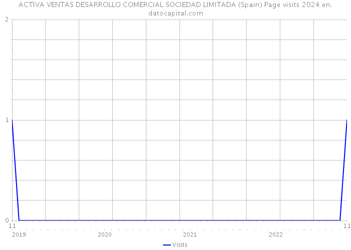 ACTIVA VENTAS DESARROLLO COMERCIAL SOCIEDAD LIMITADA (Spain) Page visits 2024 