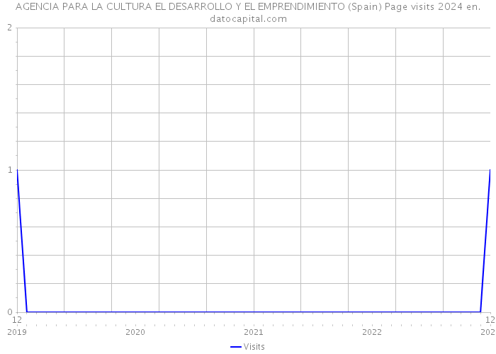 AGENCIA PARA LA CULTURA EL DESARROLLO Y EL EMPRENDIMIENTO (Spain) Page visits 2024 