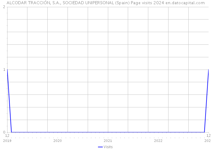 ALCODAR TRACCIÓN, S.A., SOCIEDAD UNIPERSONAL (Spain) Page visits 2024 