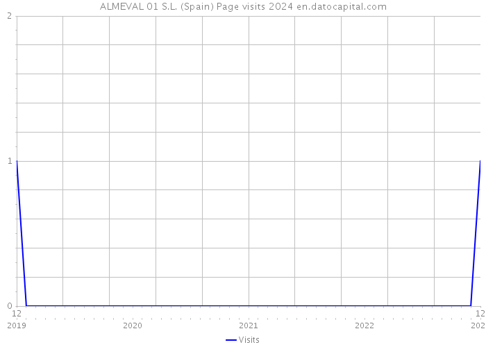 ALMEVAL 01 S.L. (Spain) Page visits 2024 