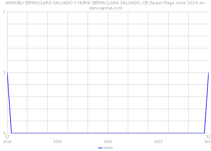 AMADEU SERRACLARA SALVADO Y NURIA SERRACLARA SALVADO, CB (Spain) Page visits 2024 