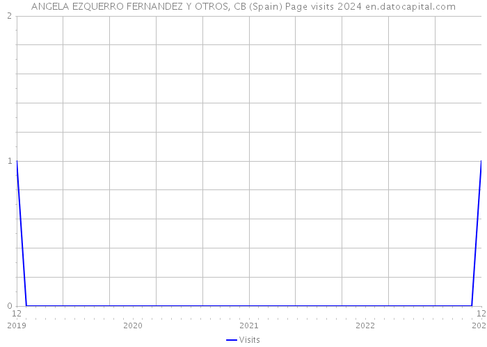 ANGELA EZQUERRO FERNANDEZ Y OTROS, CB (Spain) Page visits 2024 