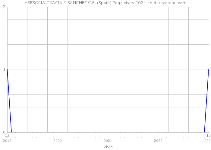 ASESORIA GRACIA Y SANCHEZ C.B. (Spain) Page visits 2024 