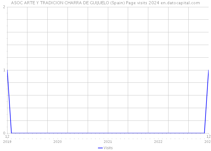 ASOC ARTE Y TRADICION CHARRA DE GUIJUELO (Spain) Page visits 2024 