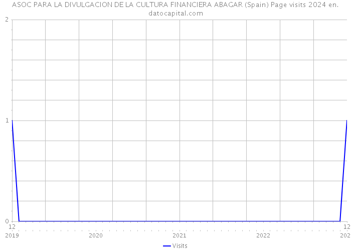 ASOC PARA LA DIVULGACION DE LA CULTURA FINANCIERA ABAGAR (Spain) Page visits 2024 