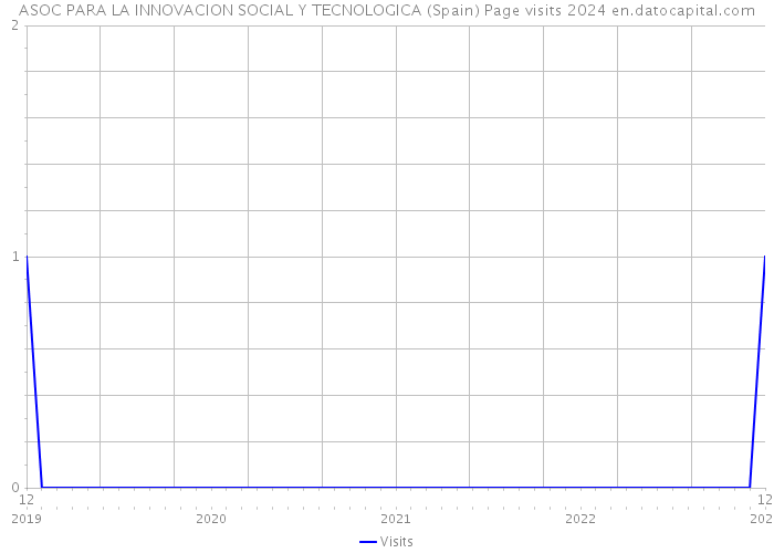 ASOC PARA LA INNOVACION SOCIAL Y TECNOLOGICA (Spain) Page visits 2024 