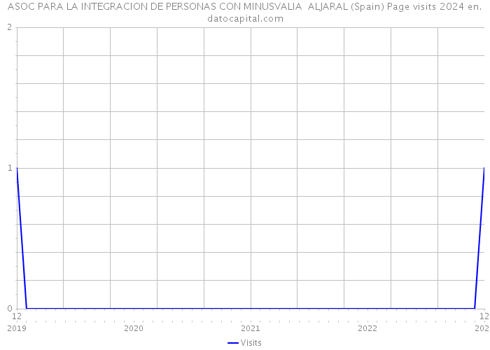 ASOC PARA LA INTEGRACION DE PERSONAS CON MINUSVALIA ALJARAL (Spain) Page visits 2024 