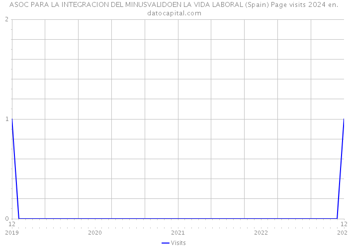 ASOC PARA LA INTEGRACION DEL MINUSVALIDOEN LA VIDA LABORAL (Spain) Page visits 2024 