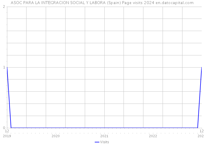 ASOC PARA LA INTEGRACION SOCIAL Y LABORA (Spain) Page visits 2024 