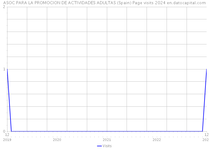 ASOC PARA LA PROMOCION DE ACTIVIDADES ADULTAS (Spain) Page visits 2024 