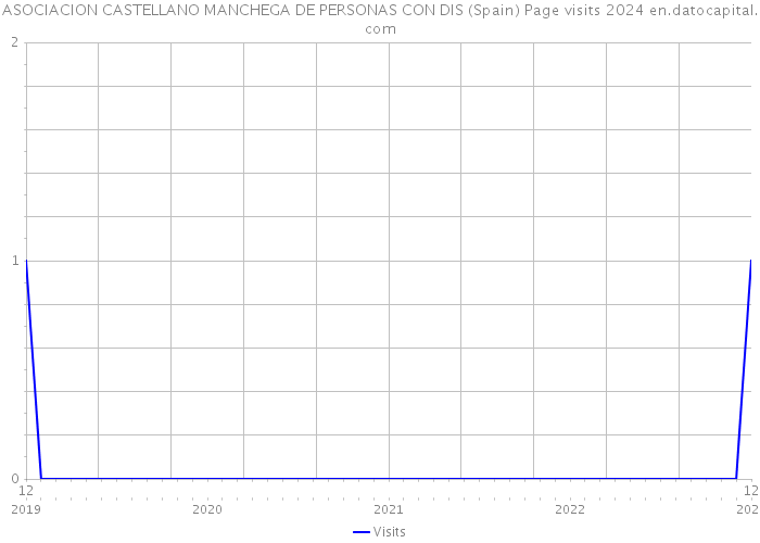 ASOCIACION CASTELLANO MANCHEGA DE PERSONAS CON DIS (Spain) Page visits 2024 