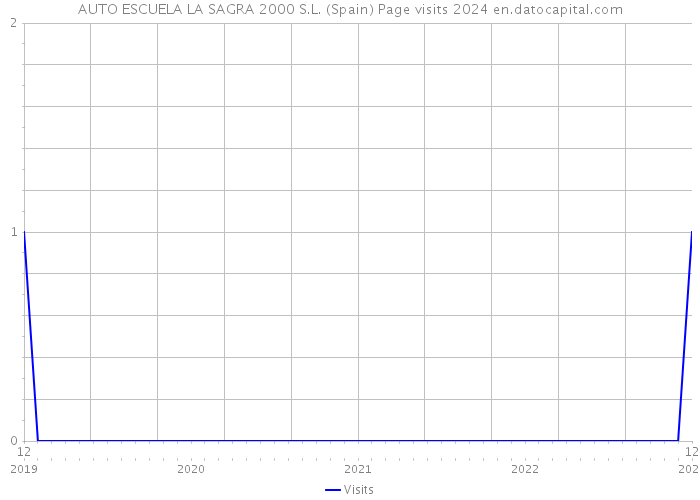 AUTO ESCUELA LA SAGRA 2000 S.L. (Spain) Page visits 2024 
