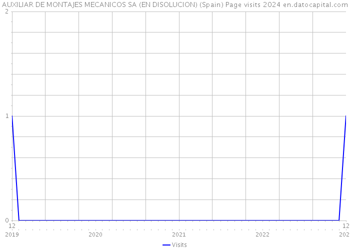 AUXILIAR DE MONTAJES MECANICOS SA (EN DISOLUCION) (Spain) Page visits 2024 