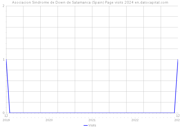 Asociacion Sindrome de Down de Salamanca (Spain) Page visits 2024 