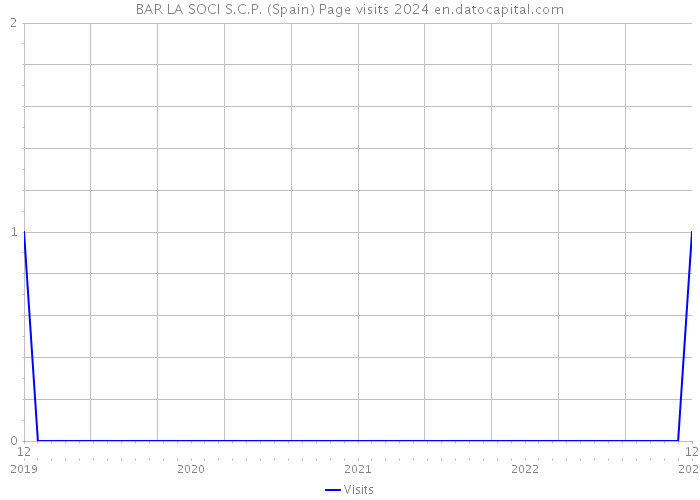 BAR LA SOCI S.C.P. (Spain) Page visits 2024 