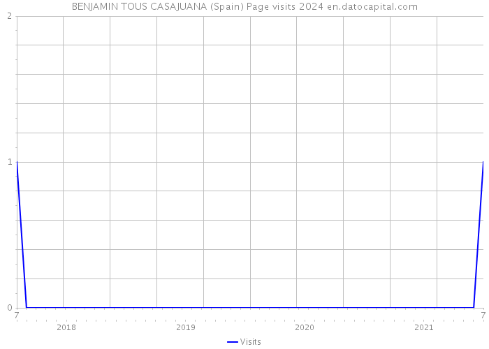 BENJAMIN TOUS CASAJUANA (Spain) Page visits 2024 