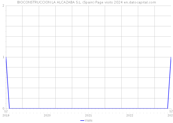 BIOCONSTRUCCION LA ALCAZABA S.L. (Spain) Page visits 2024 