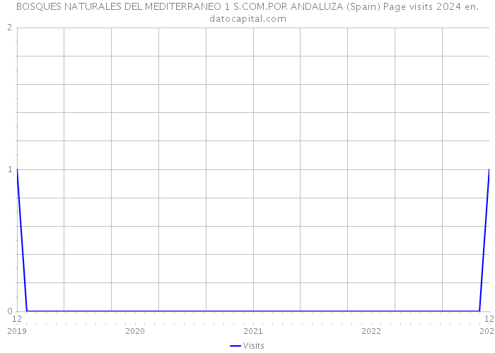 BOSQUES NATURALES DEL MEDITERRANEO 1 S.COM.POR ANDALUZA (Spain) Page visits 2024 