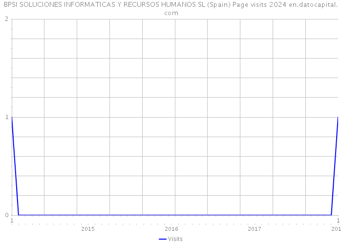 BPSI SOLUCIONES INFORMATICAS Y RECURSOS HUMANOS SL (Spain) Page visits 2024 