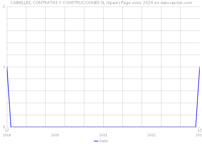 CABIELLES, CONTRATAS Y CONSTRUCCIONES SL (Spain) Page visits 2024 