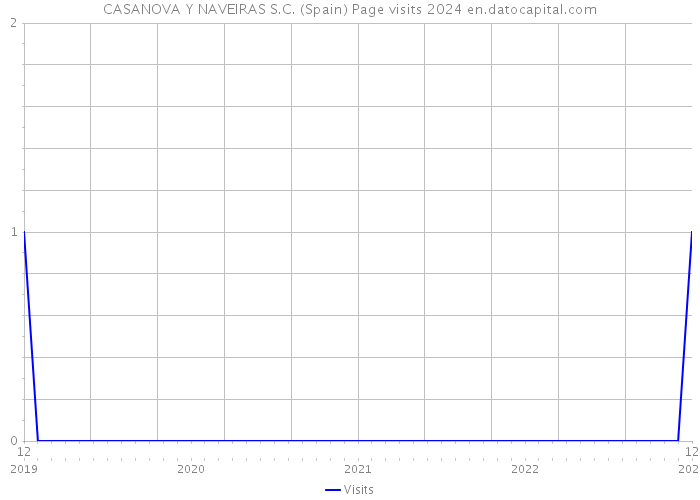 CASANOVA Y NAVEIRAS S.C. (Spain) Page visits 2024 