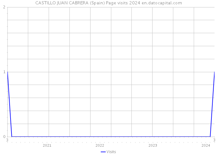 CASTILLO JUAN CABRERA (Spain) Page visits 2024 