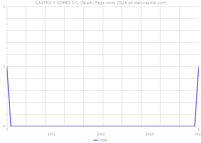 CASTRO Y GOMEZ S.C. (Spain) Page visits 2024 