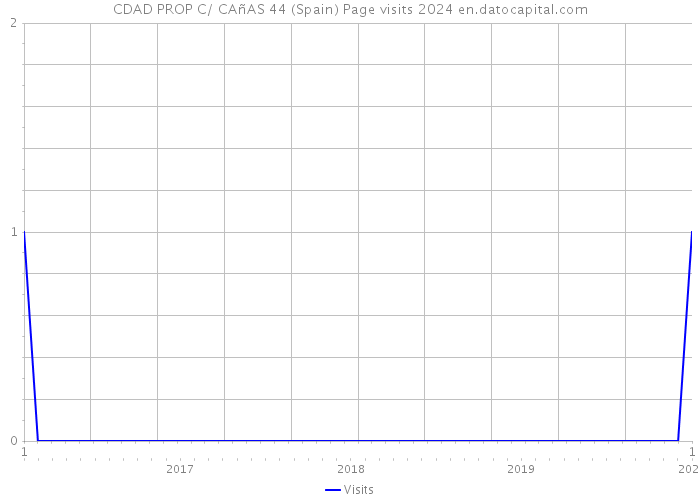 CDAD PROP C/ CAñAS 44 (Spain) Page visits 2024 