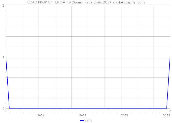 CDAD PROP C/ TERCIA 79 (Spain) Page visits 2024 