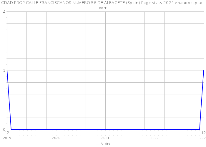 CDAD PROP CALLE FRANCISCANOS NUMERO 56 DE ALBACETE (Spain) Page visits 2024 